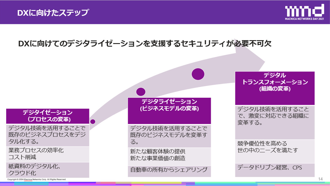 Steps towards DX