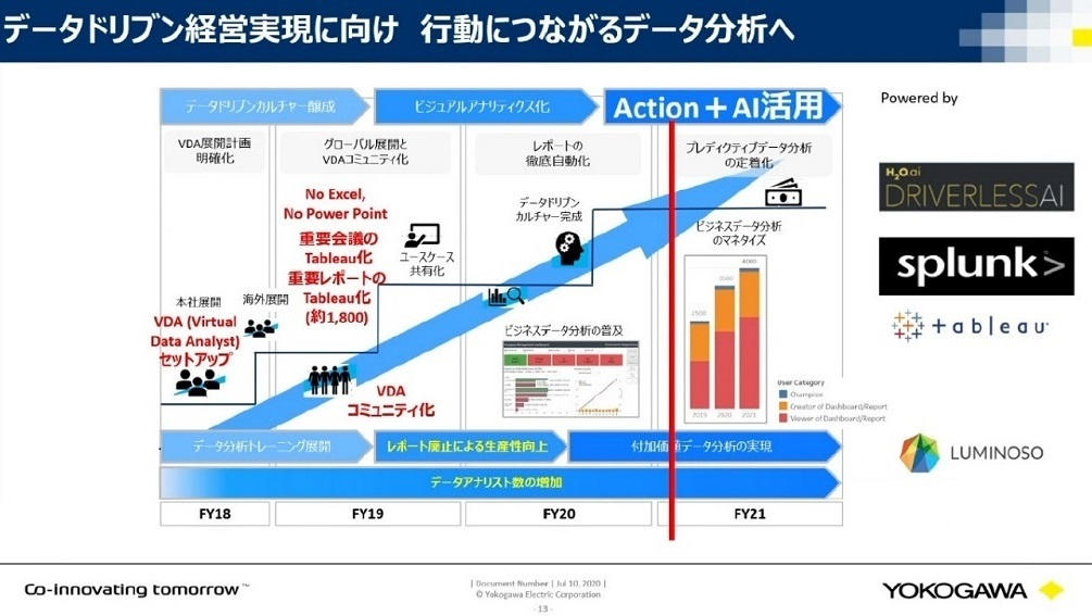 データドリブン経営実現に向け、行動に繋がるデータ分析へ