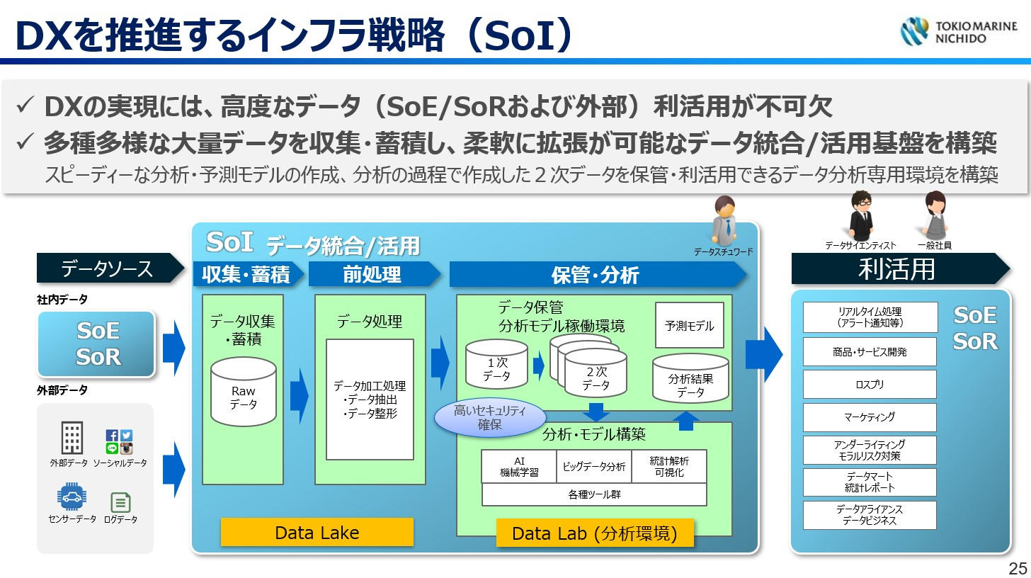 DXを推進するインフラ戦略（SoI）