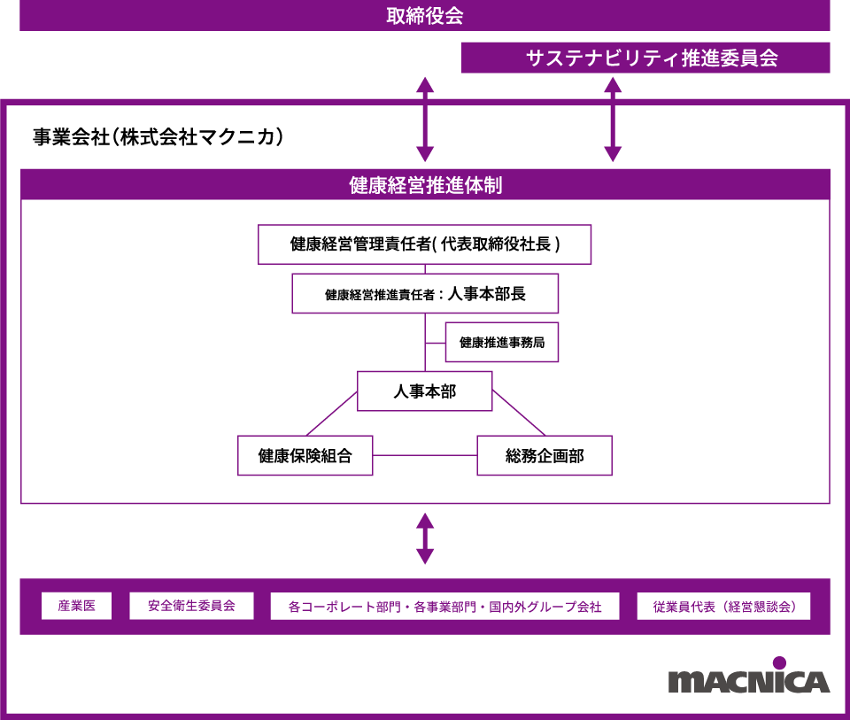 Health Management Promotion System Chart