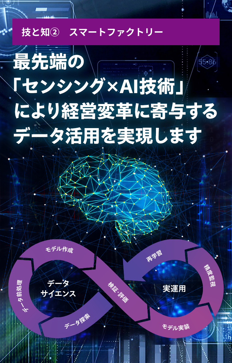 Skills and Knowledge (2) Smart Factory Realize data utilization that contributes to management reforms through cutting-edge “sensing x AI technology”