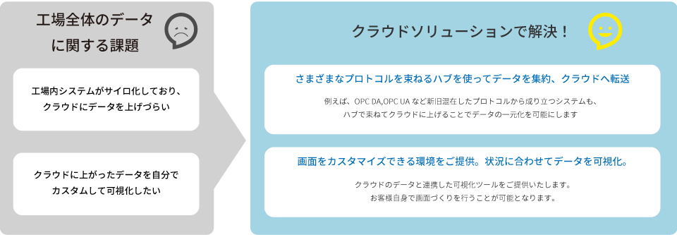 データ収集ソリューションの課題と解決