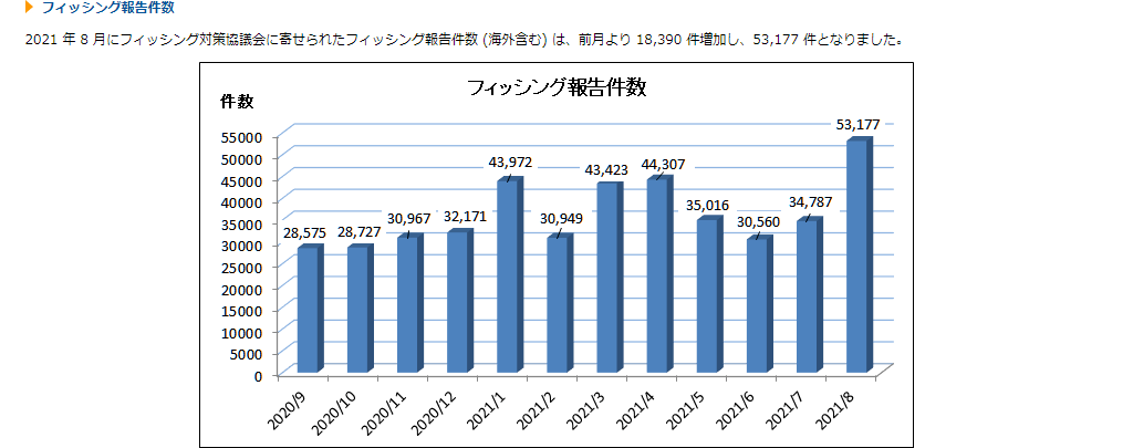 フィッシング報告状況