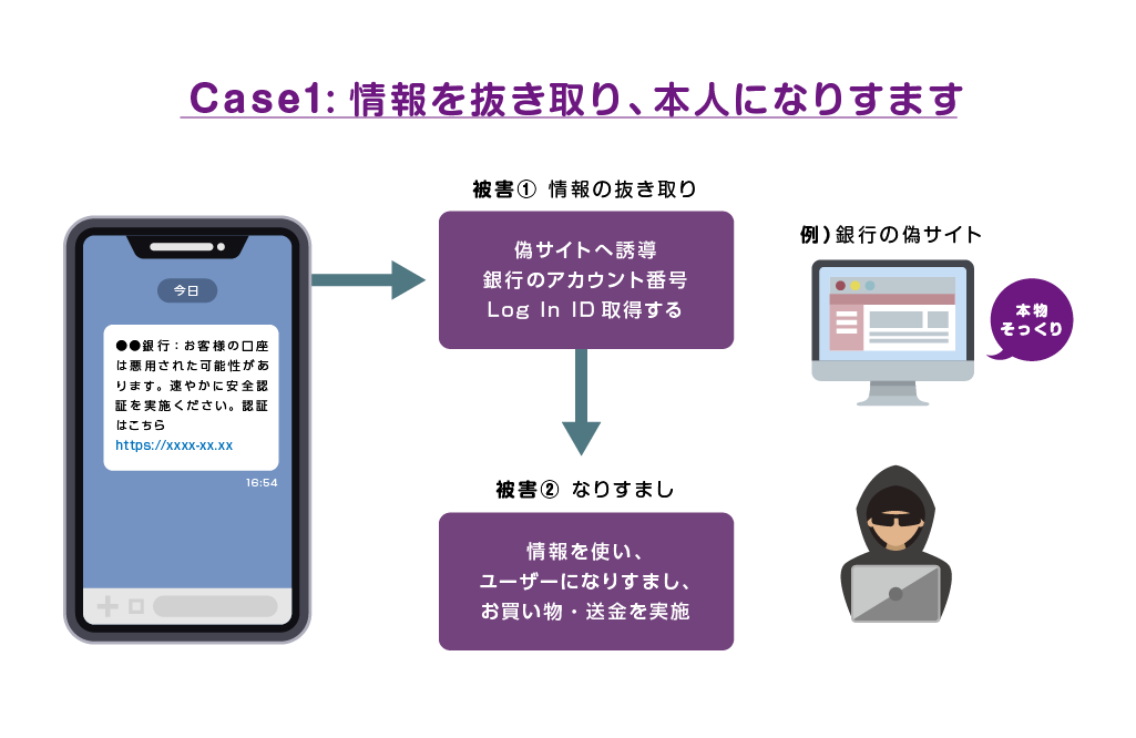 Case1:情報を抜き取り、本人になりすます