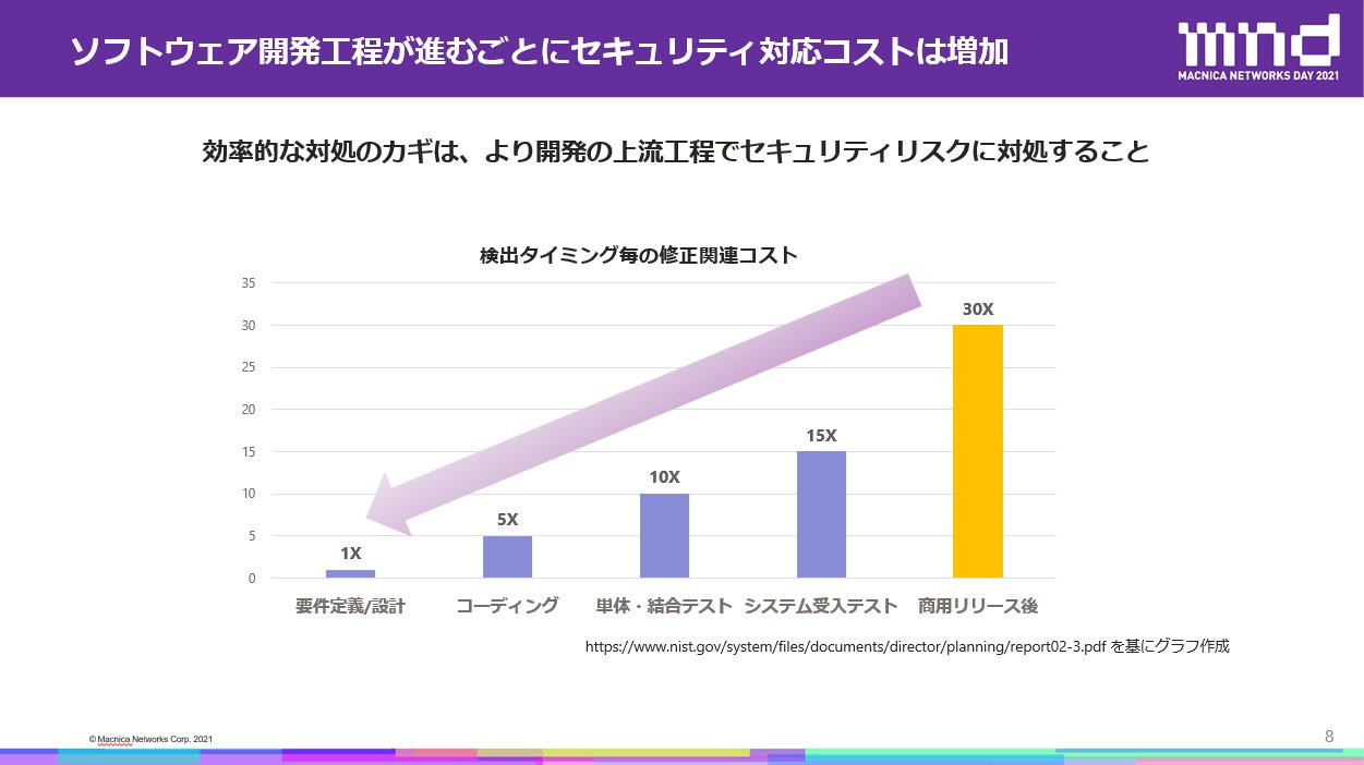 セキュリティリスクの発見が早ければ早いほど、結果的にコスト削減につながります