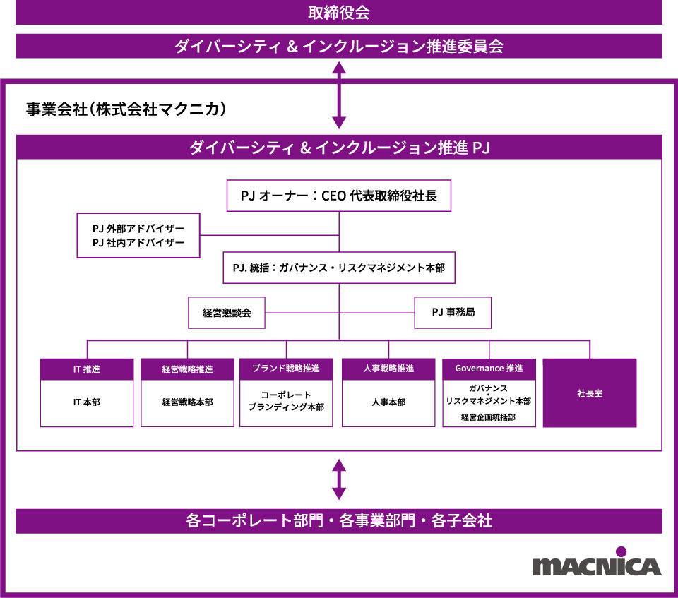 ダイバーシティ&インクルージョン推進体制（マクニカホールディングス株式会社）