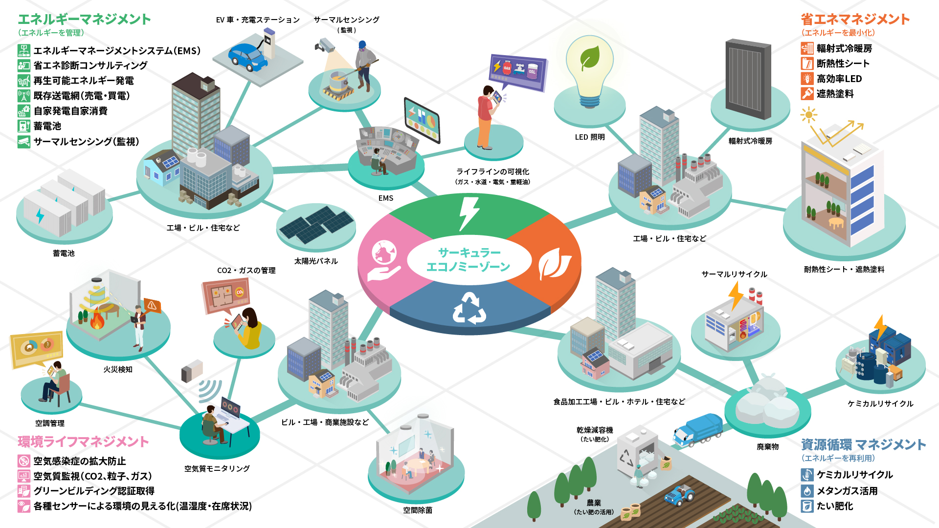 サーキュラーエコノミー 事業領域イメージ画像