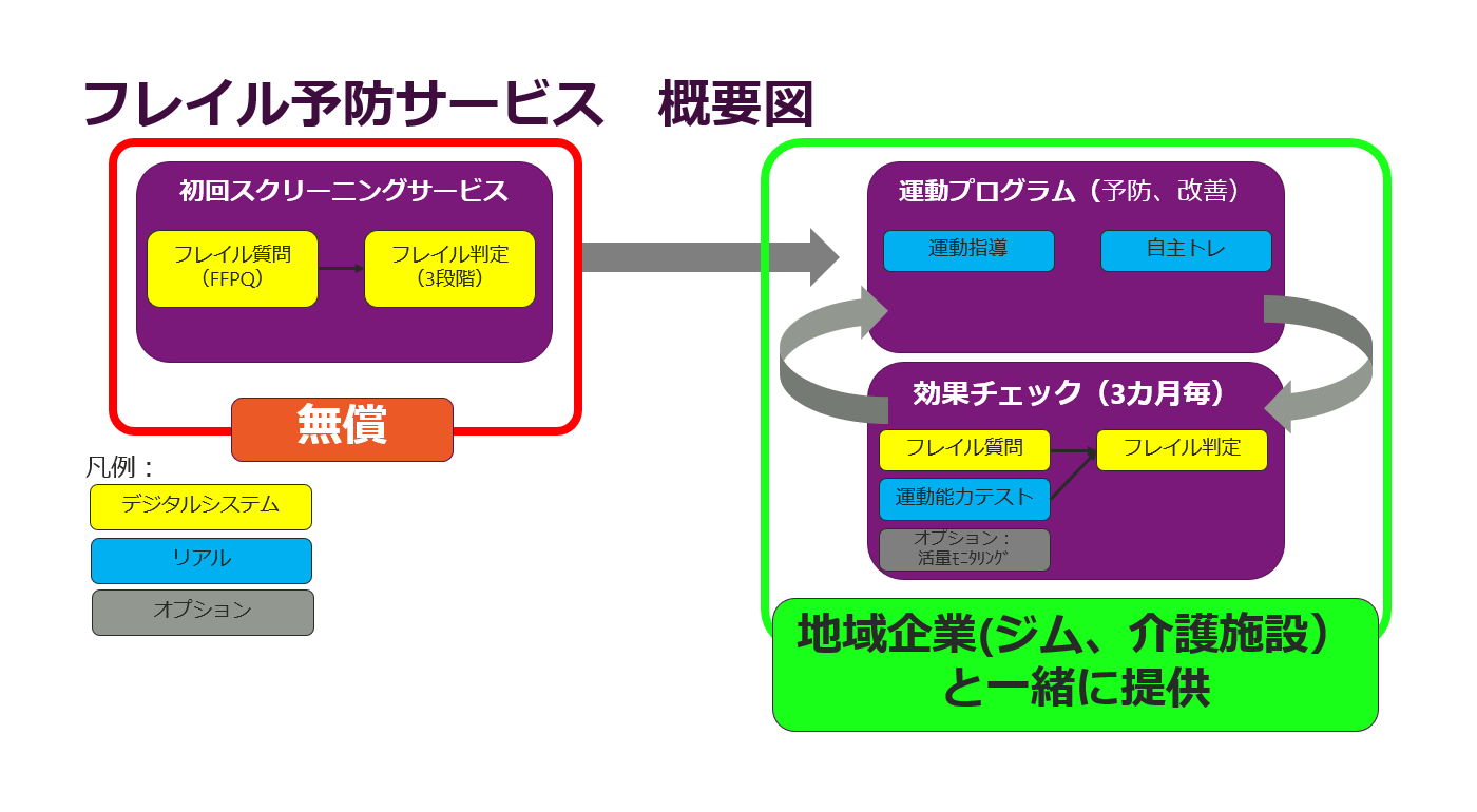 マクニカのフレイル予防サービス