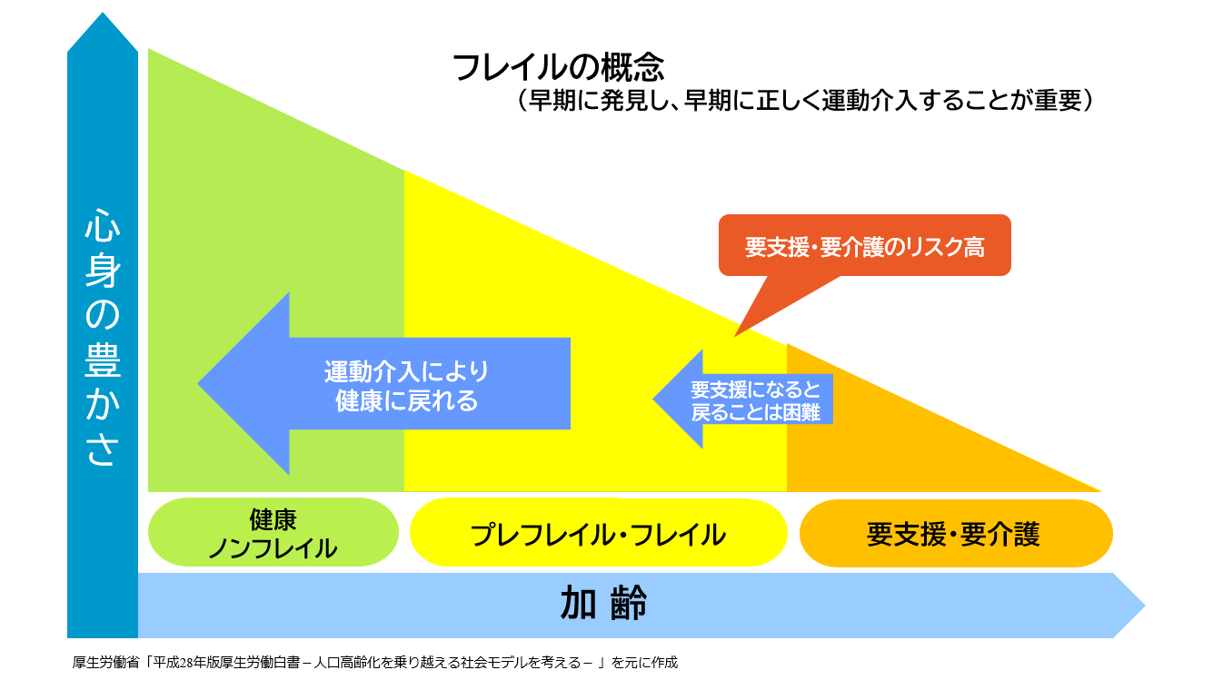 フレイルとは