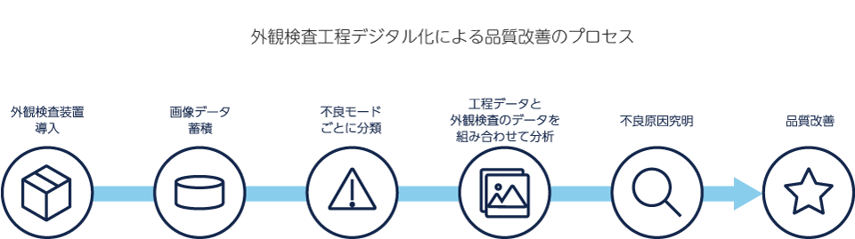 品質改善活動フロー
