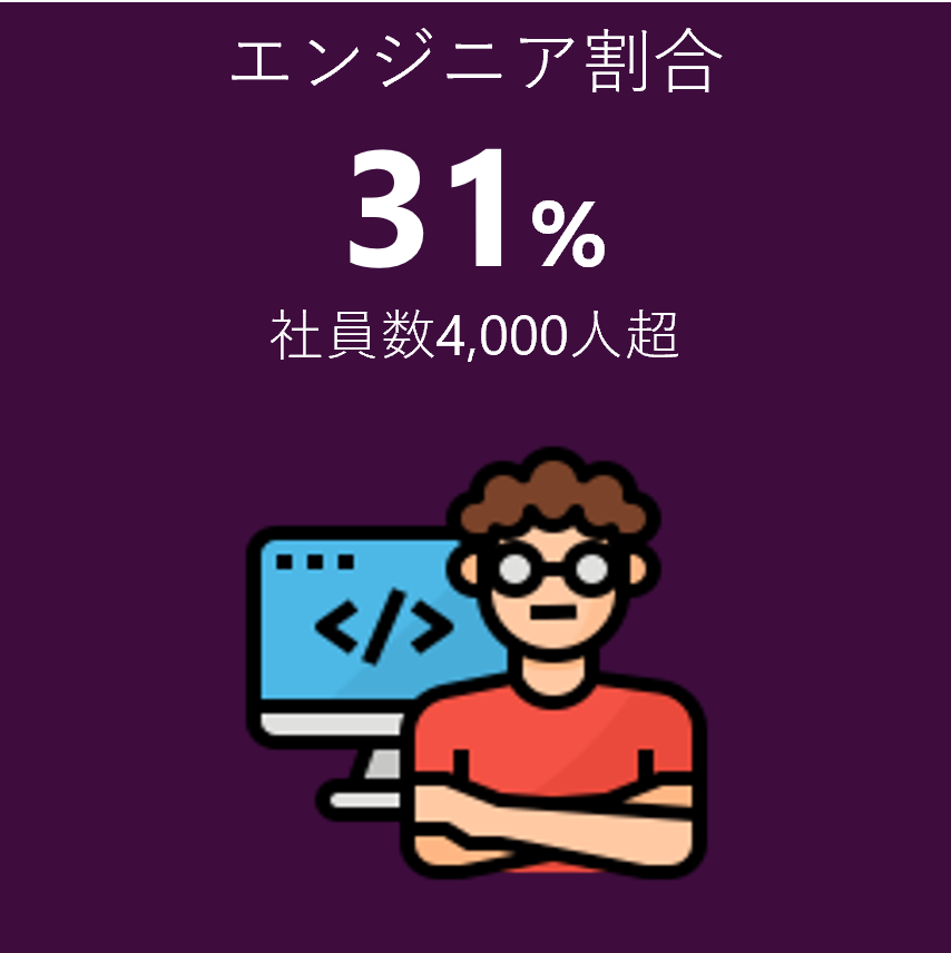 エンジニア割合31%　社員数4000人越