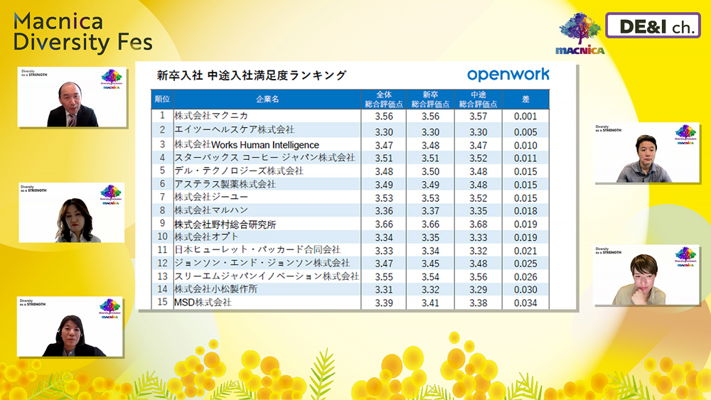 Ranking of satisfaction levels for new graduates and mid-career hires