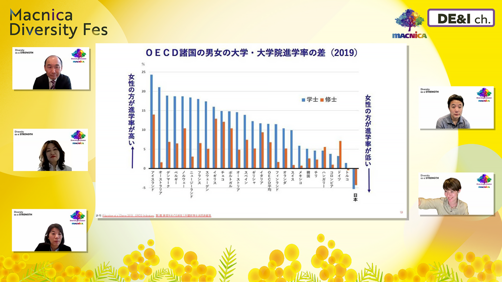 Differences in university and graduate school enrolment rates between men and women in OECD countries