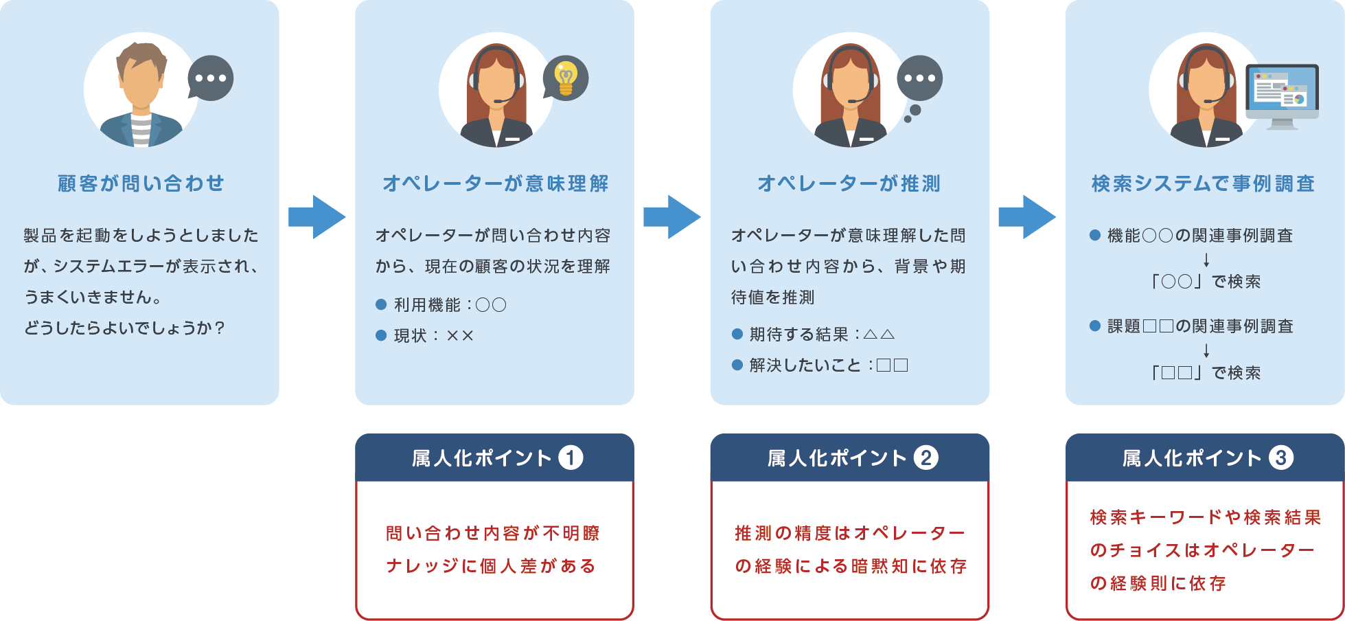「過去事例探し」オペレーションの実態