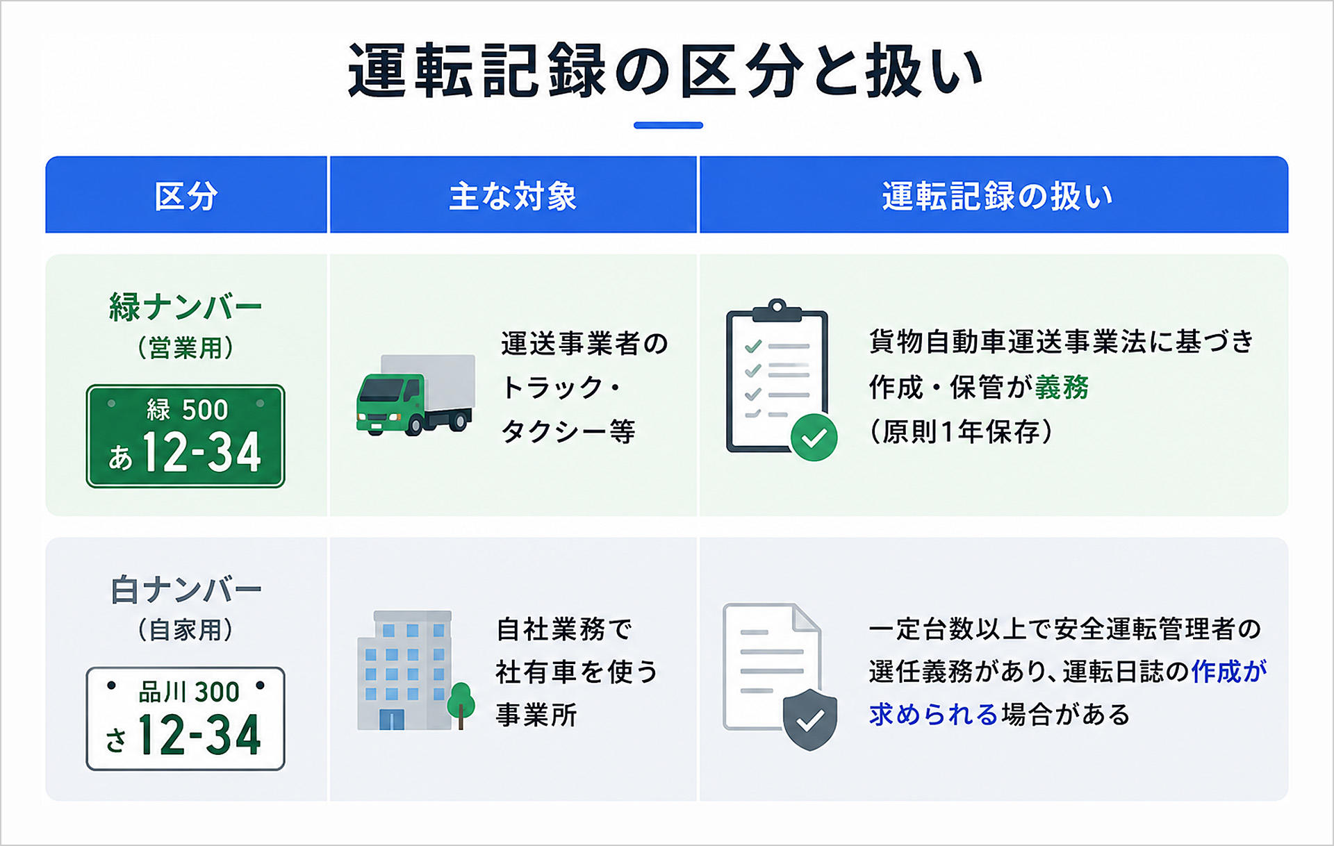 運転記録の区分と扱いについての表