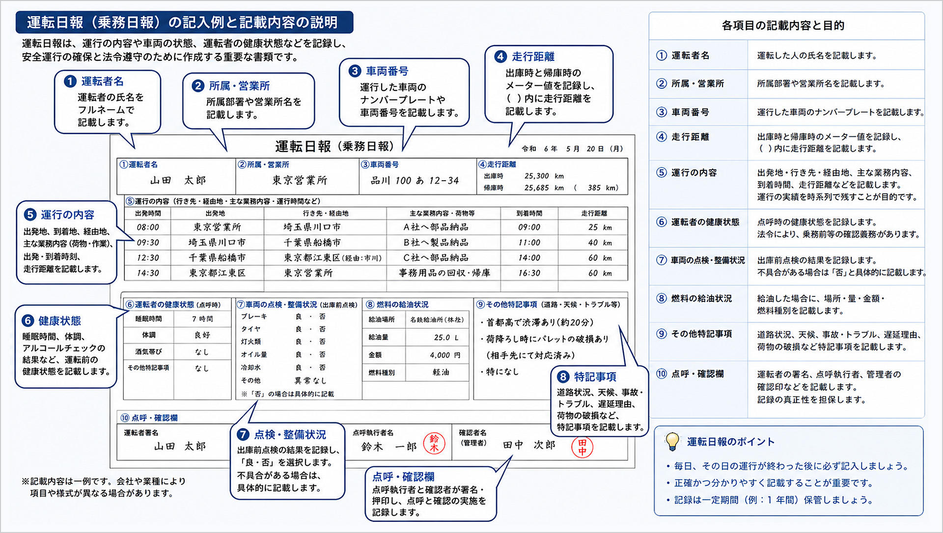 運転日報（乗務日報）の記入例と記載内容についての説明図