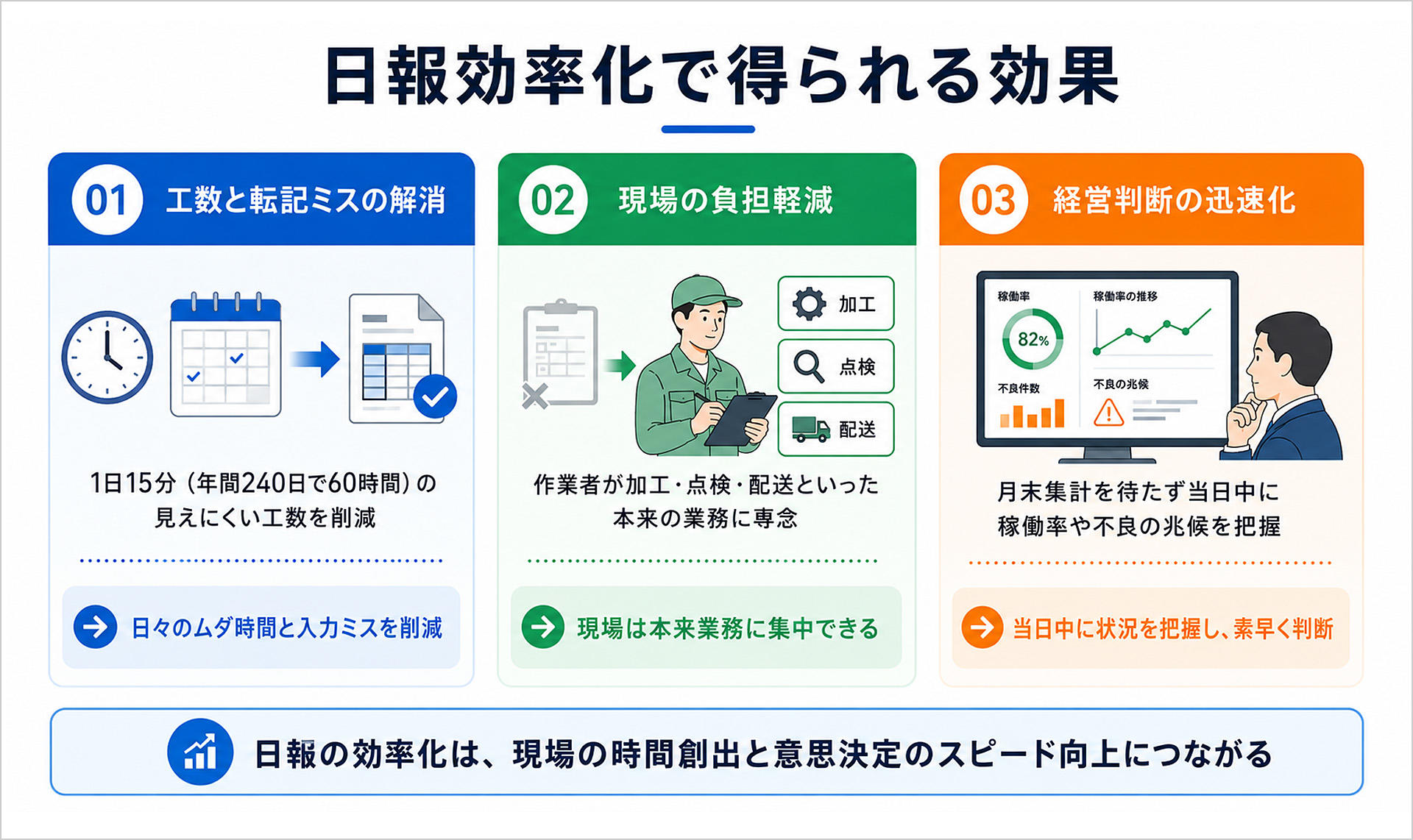 日報効率化で得られる効果の図