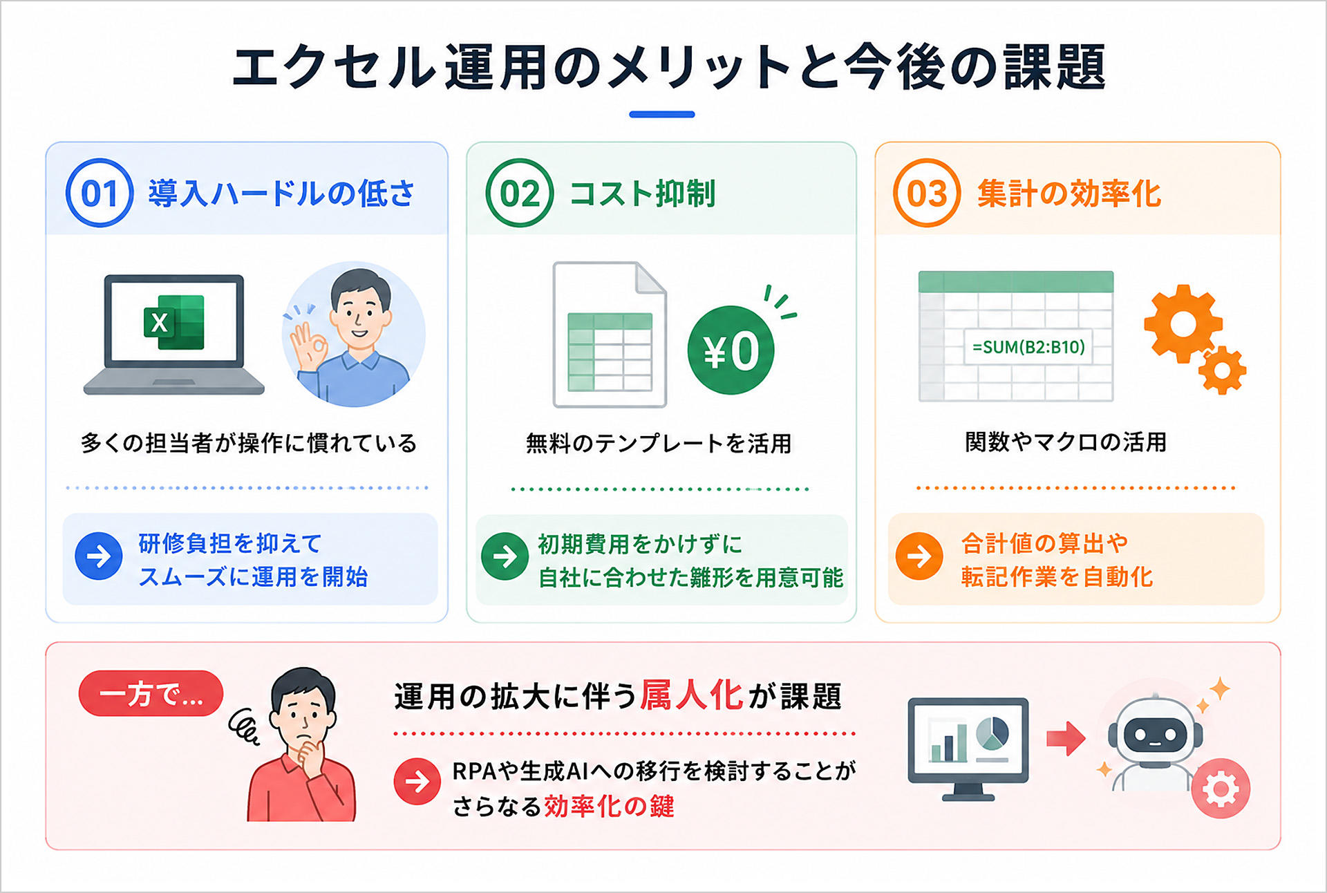 エクセル運用のメリットと今後の課題の図