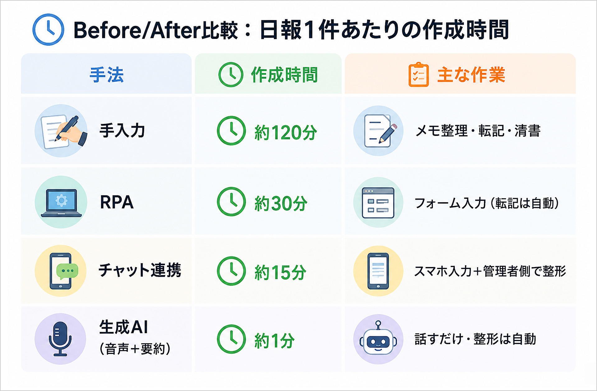 Before/After比較表：日報1件あたりの作成時間