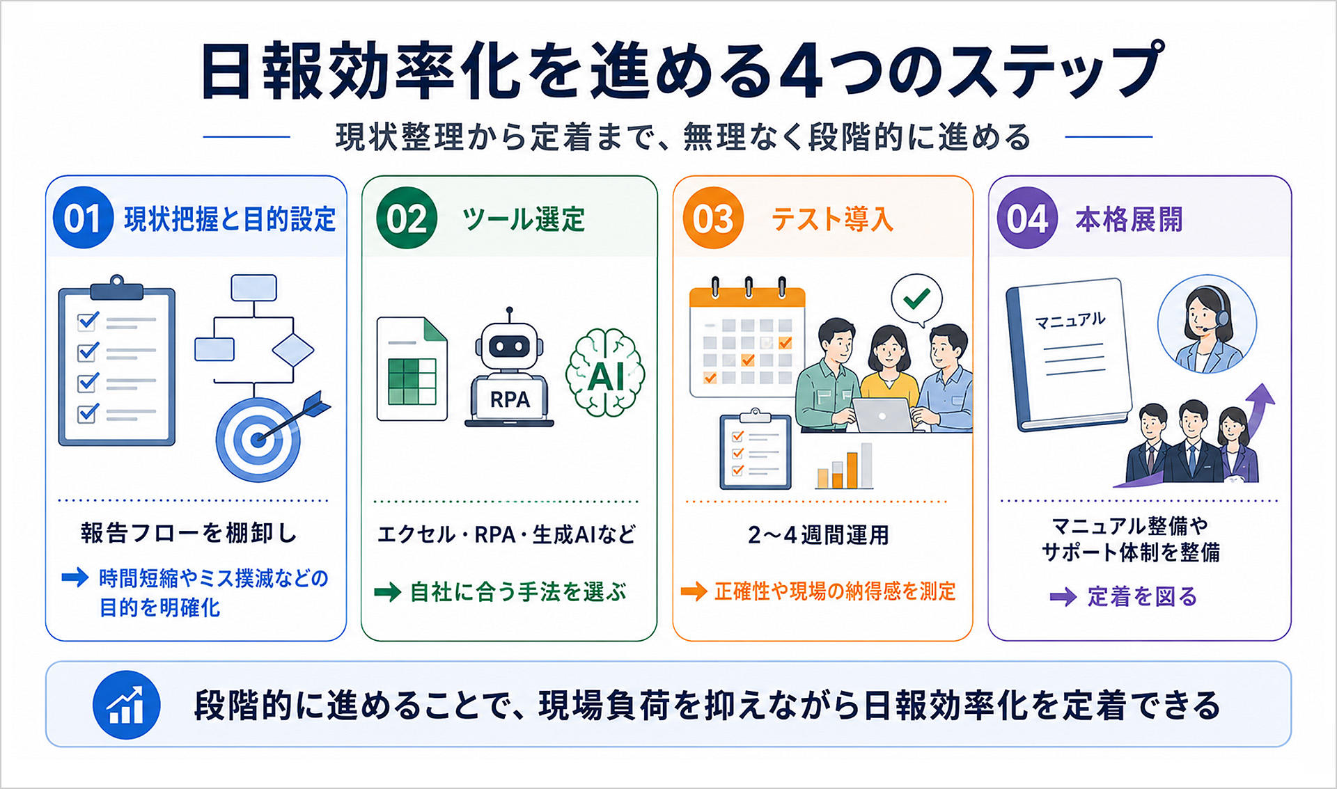 日報効率化を進める4つのステップの図