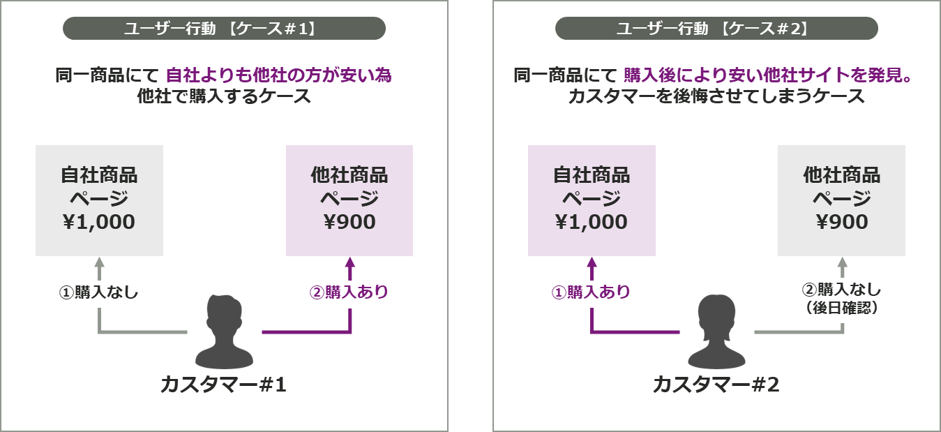 ECサイトにおける価格設定の重要性