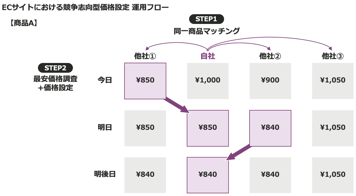 ECサイトにおける競争志向型価格設定運用フロー