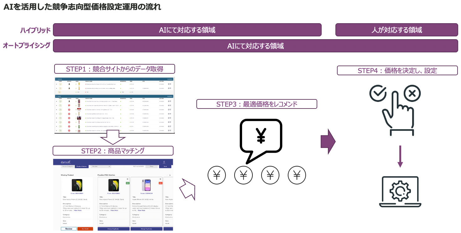 AIを活用した競争思考型価格設定運用の流れ