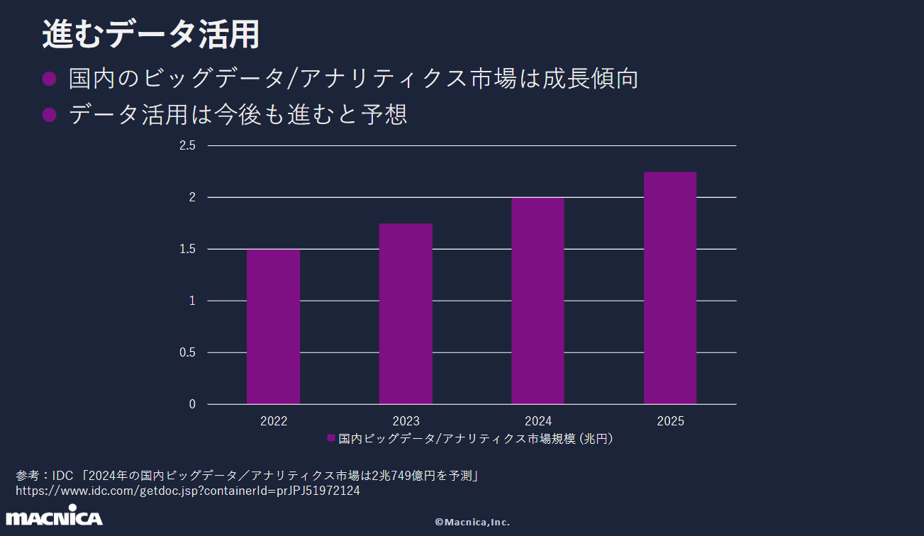 データ活用における「今」の課題