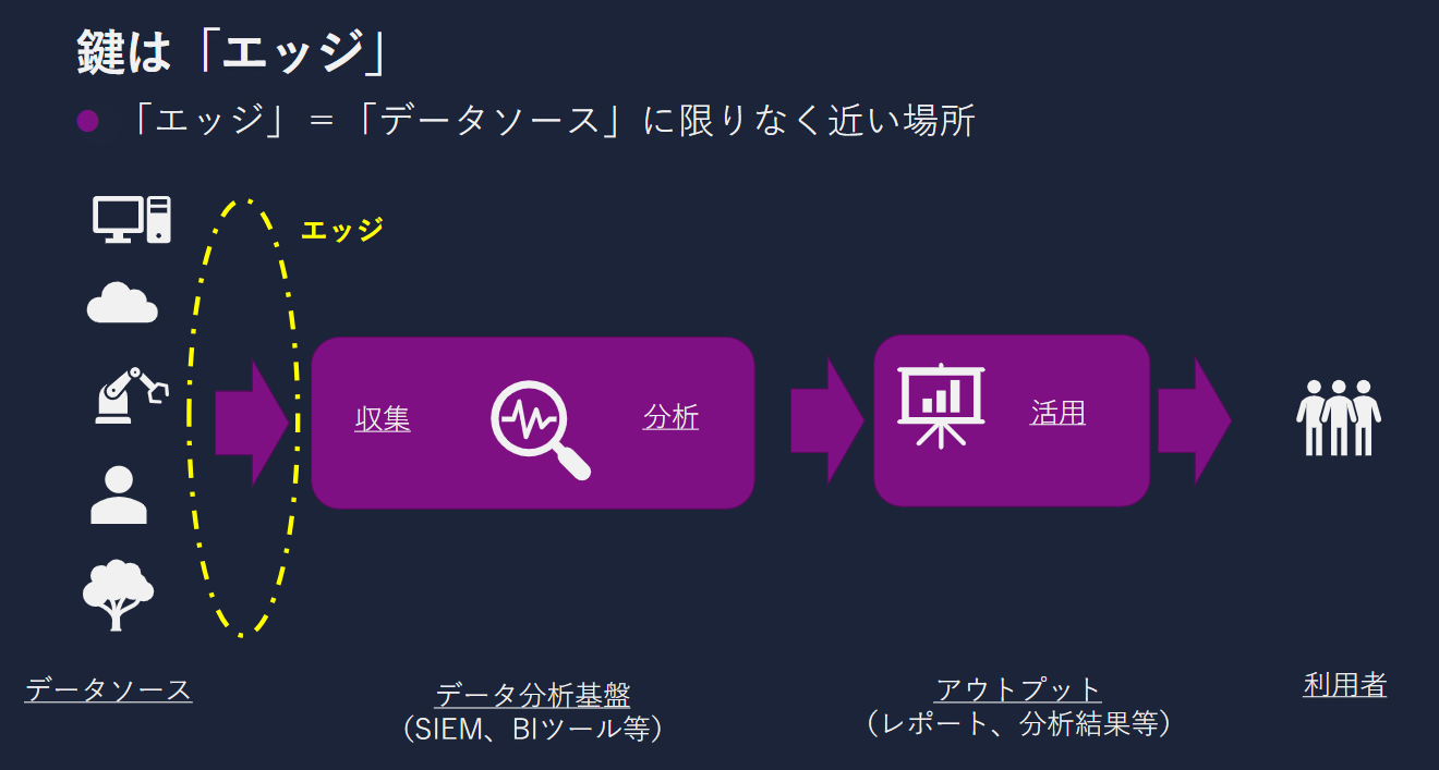 エッジでのデータ収集