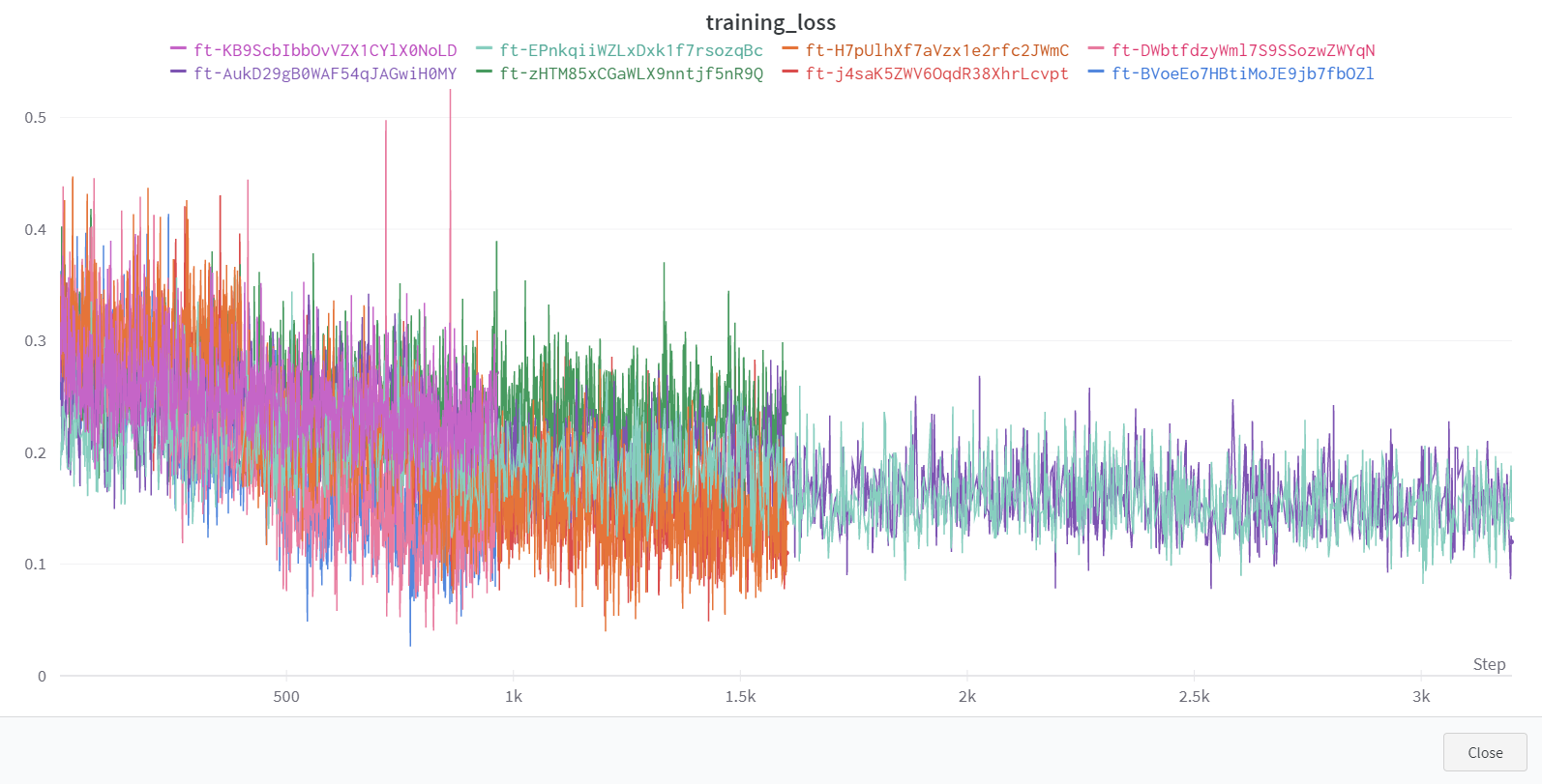 Does fine tuning improve accuracy?