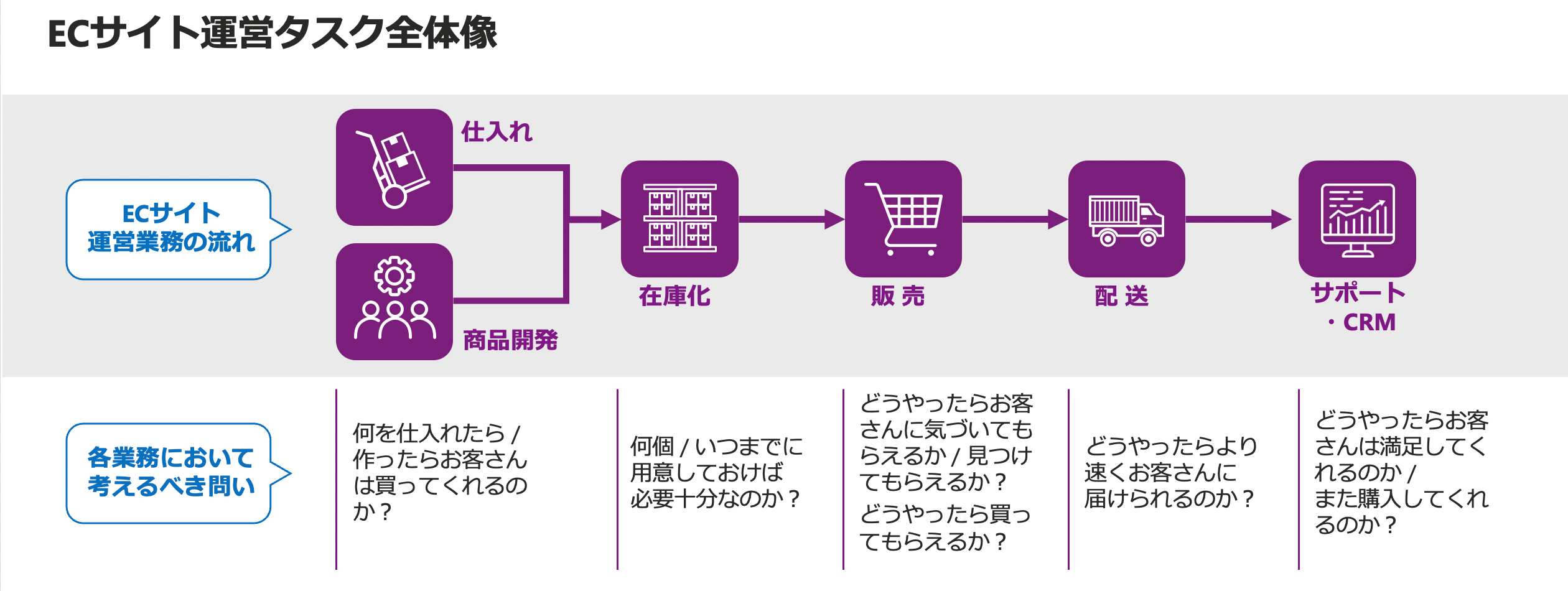 ECサイト運営業務の増加と全体最適の必要性