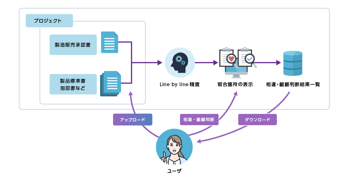 ユーザーは資料をアップロードして照合箇所を指定します。