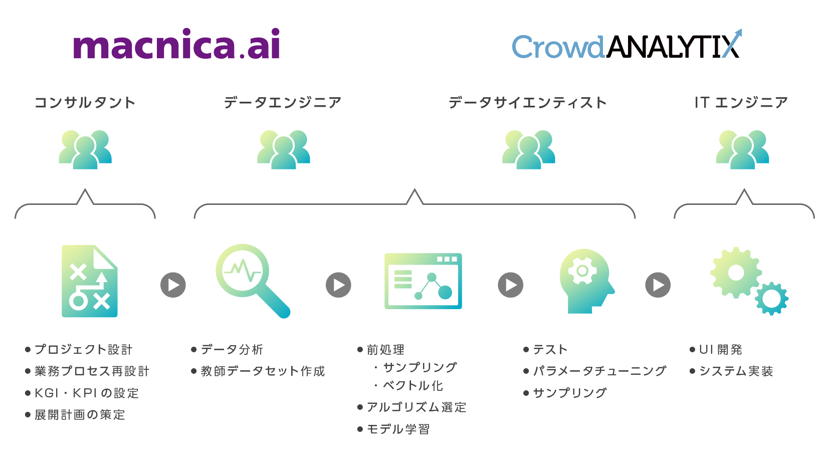 macnica.ai の強み