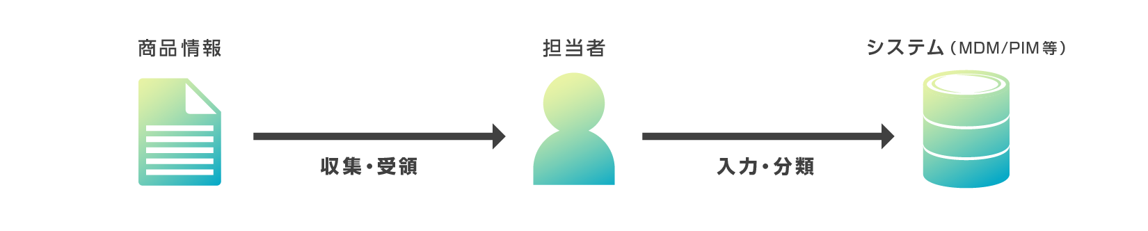 Manual data onboarding process