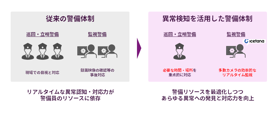 異常検知を活用した警備体制