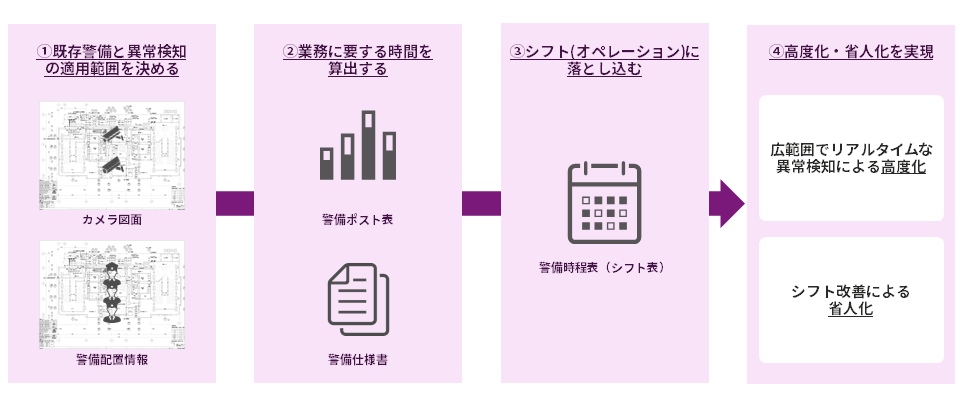 警備の高度化・省人化に向けた進め方