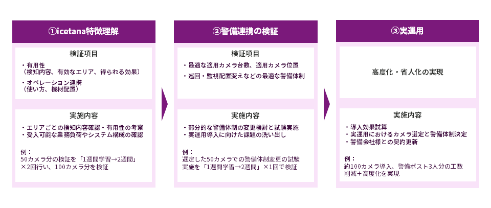 Verification flow up to actual operation