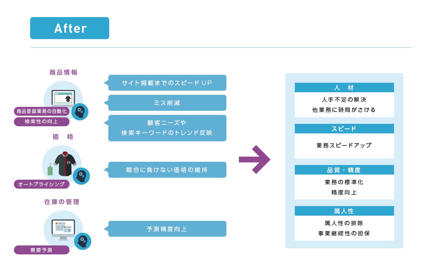 Before and after introduction of "CrowdANALYTIX for EC"