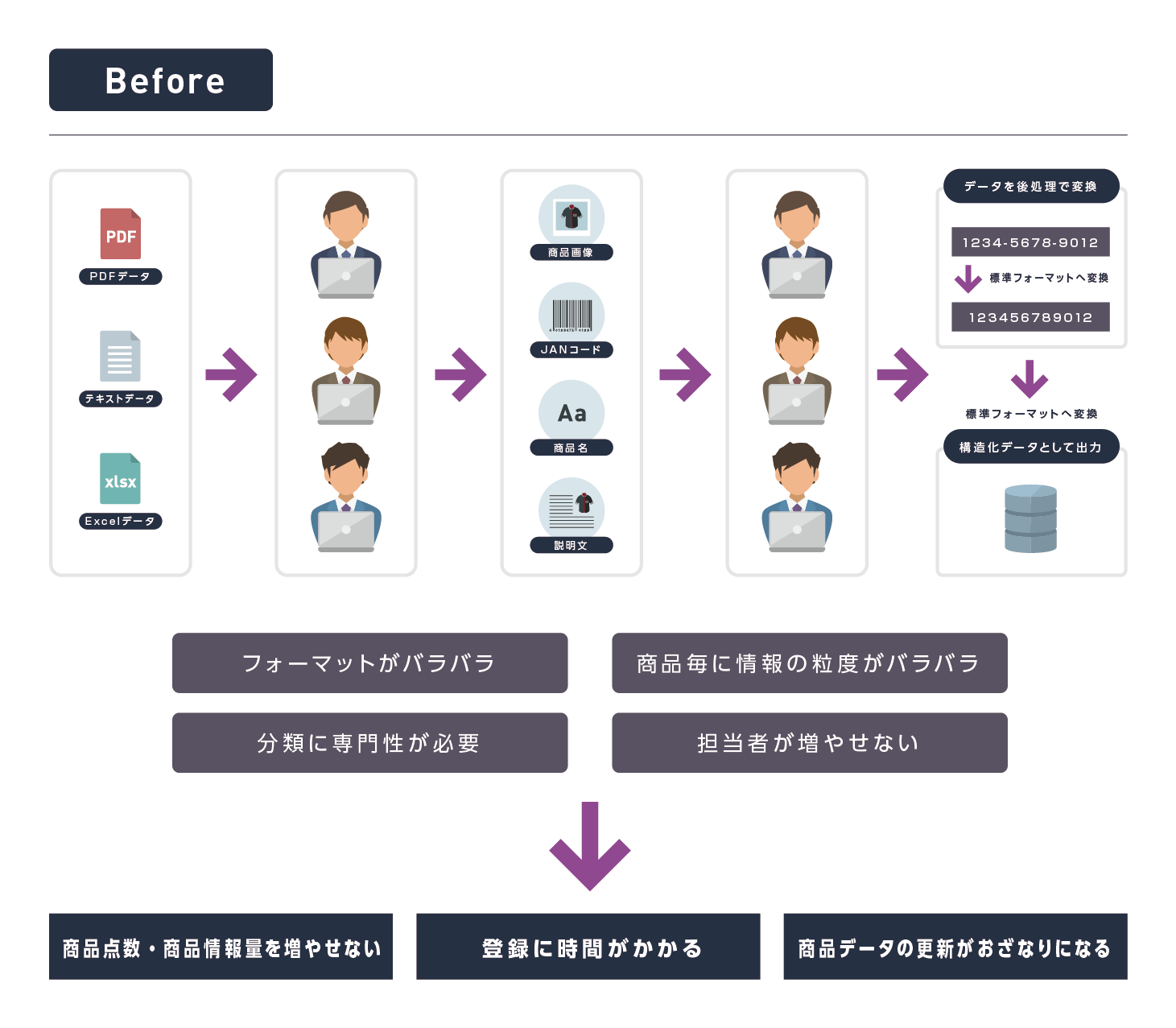 Automation of product registration work