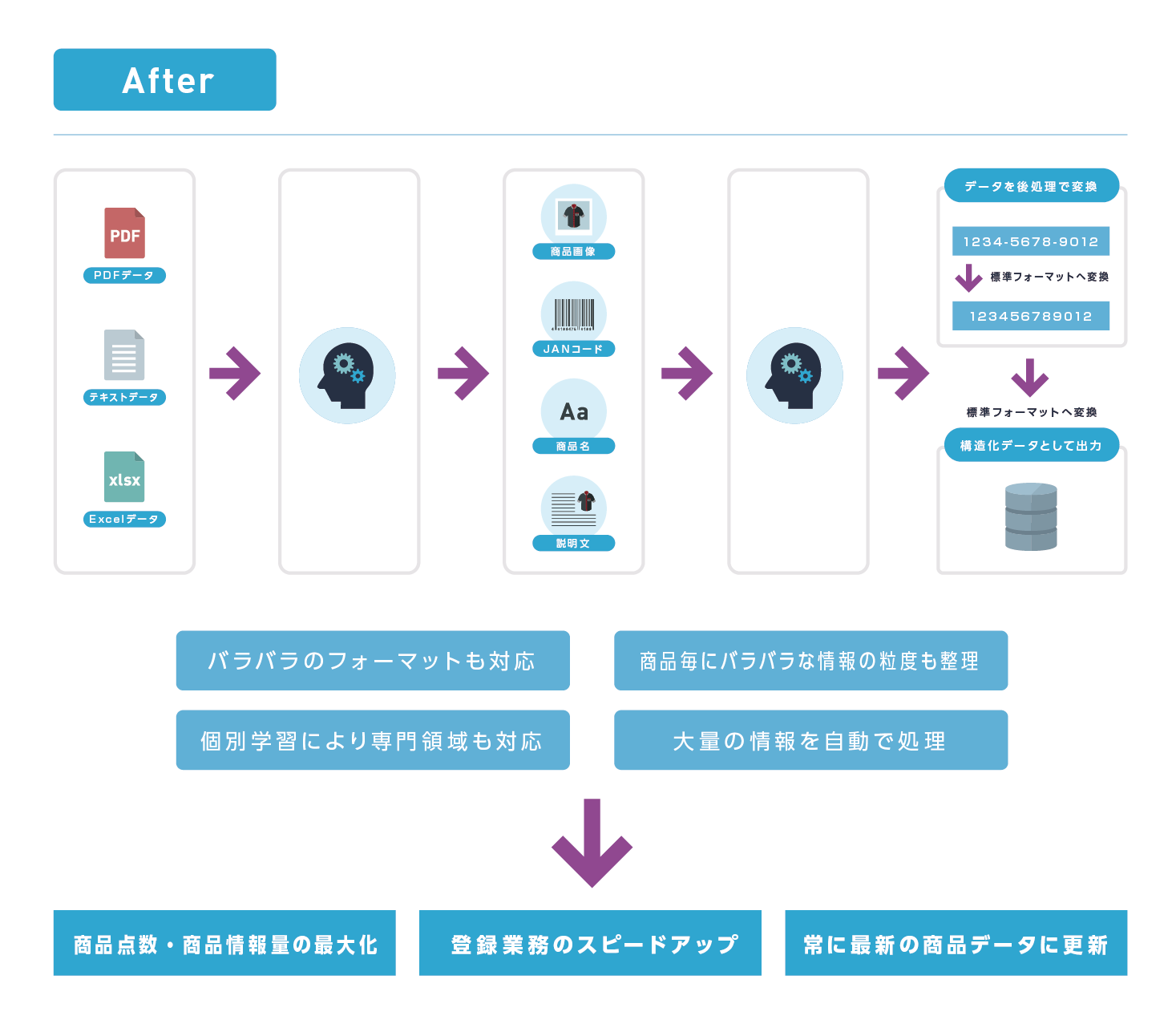 商品登録業務の自動化