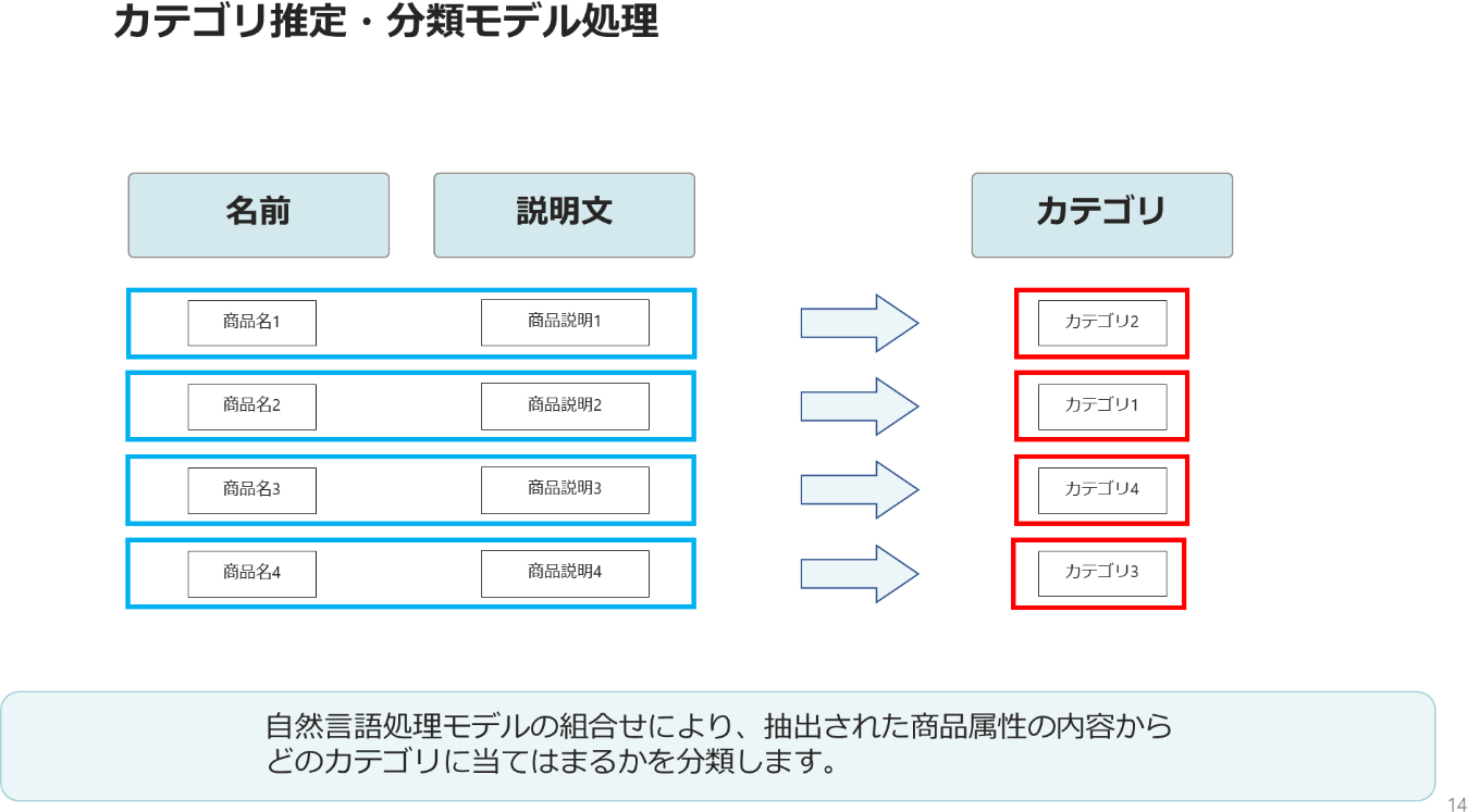 Dxの軸となるデータ資産を作る 第4回 活用されるai技術2 商品付加情報の推定 分類 Ai事業 マクニカ