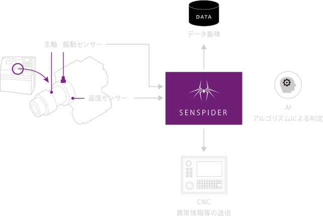 SENSPIDER - AI事業 - マクニカ