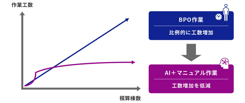 BPO作業/比例的に工数増加→AI+マニュアル作業/工数増加を低減