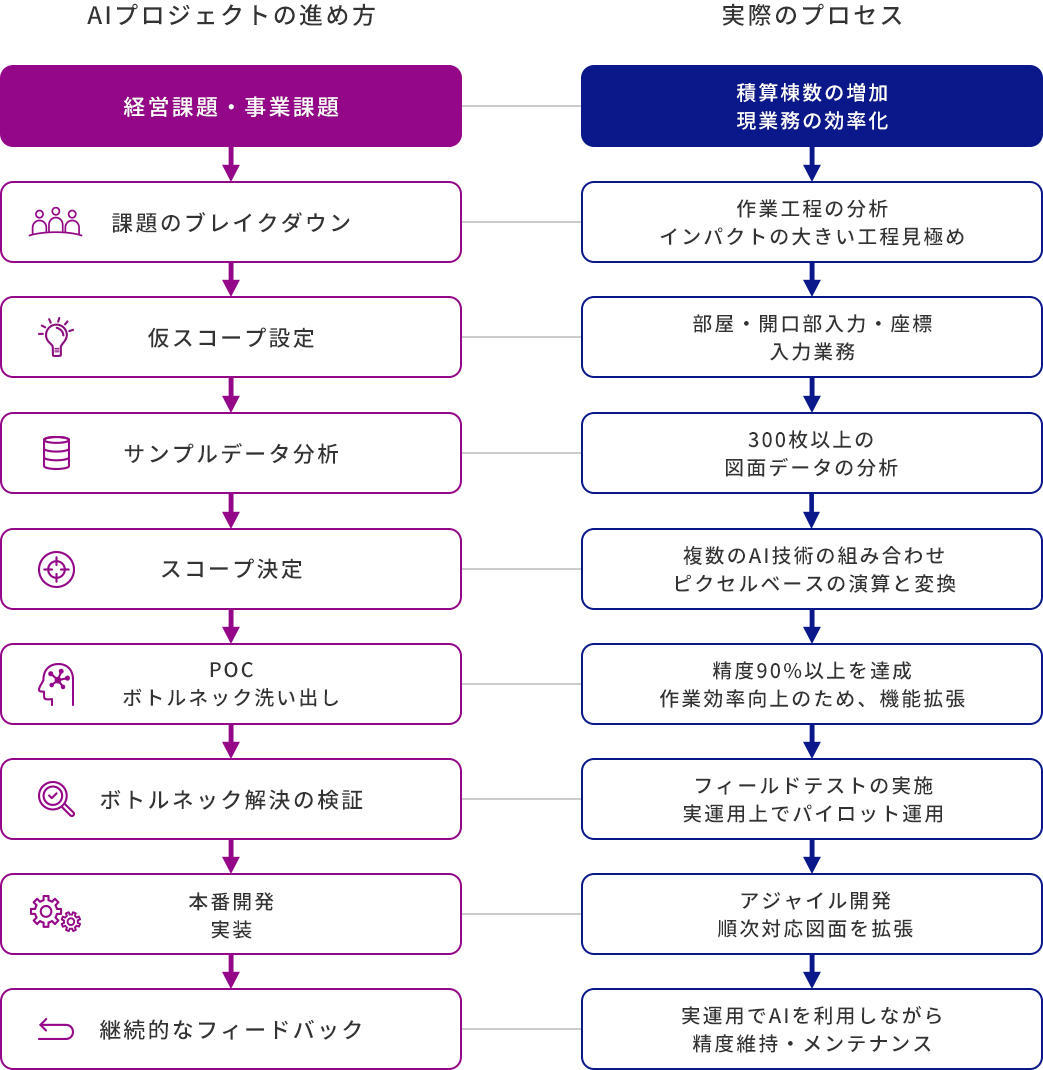 AIプロジェクトの進め方/実際のプロセス