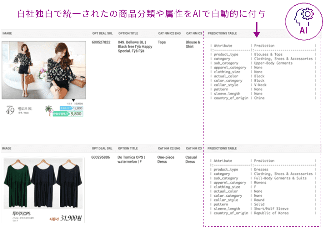 自社独自で統一されたの商品分類や属性をAIで自動的に付与