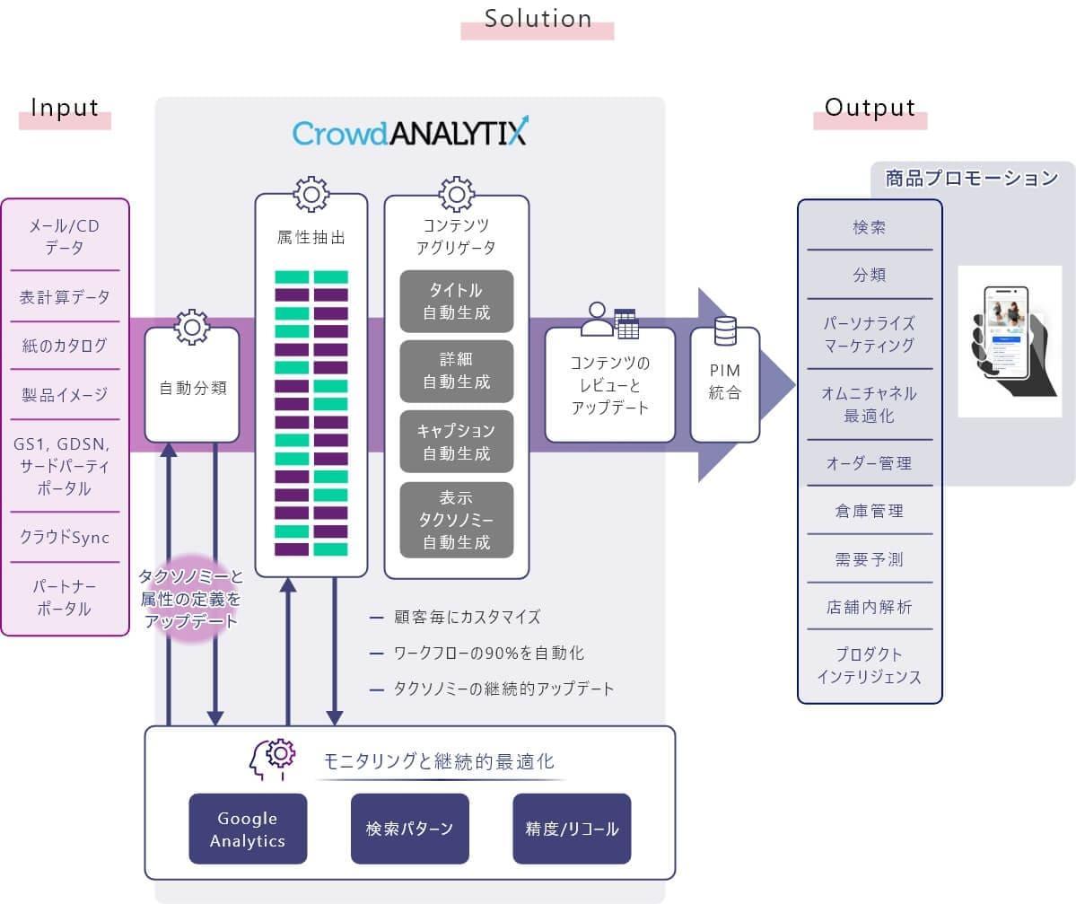 モニタリングと継続的最適化