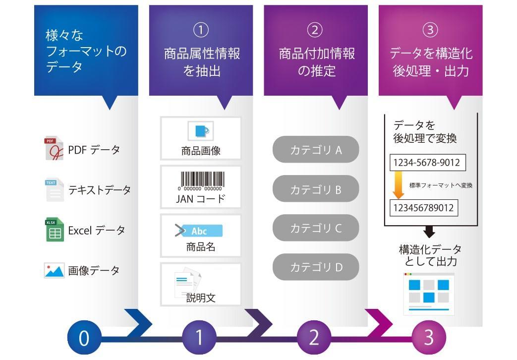 CAX PMDでのAI実装例