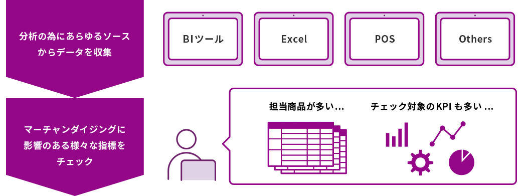 分析の為にあらゆるソースからデータを収集、マーチャンダイジングに影響のある様々な指標をチェック