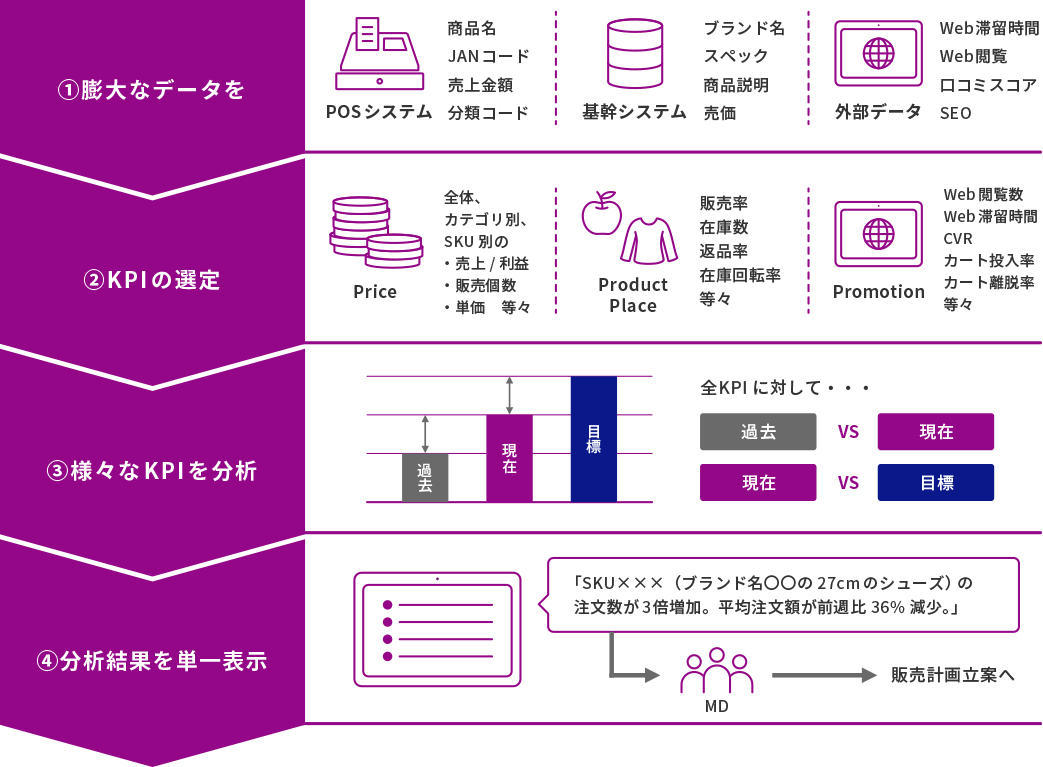 ①膨大なデータを　②KPIの選定　③様々なKPIを分析　④分析結果を単一表示