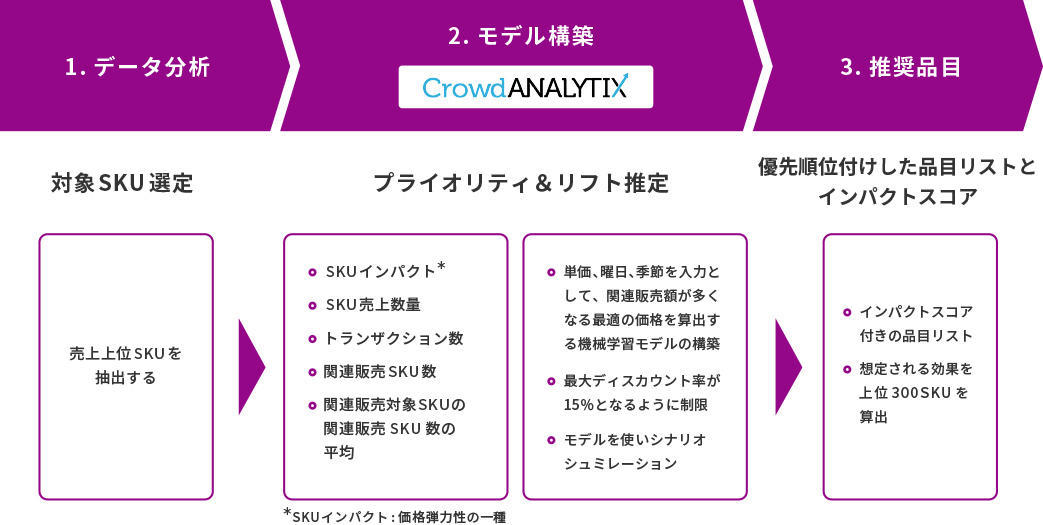 1.データ分析 2.モデル構築 3.推奨品目